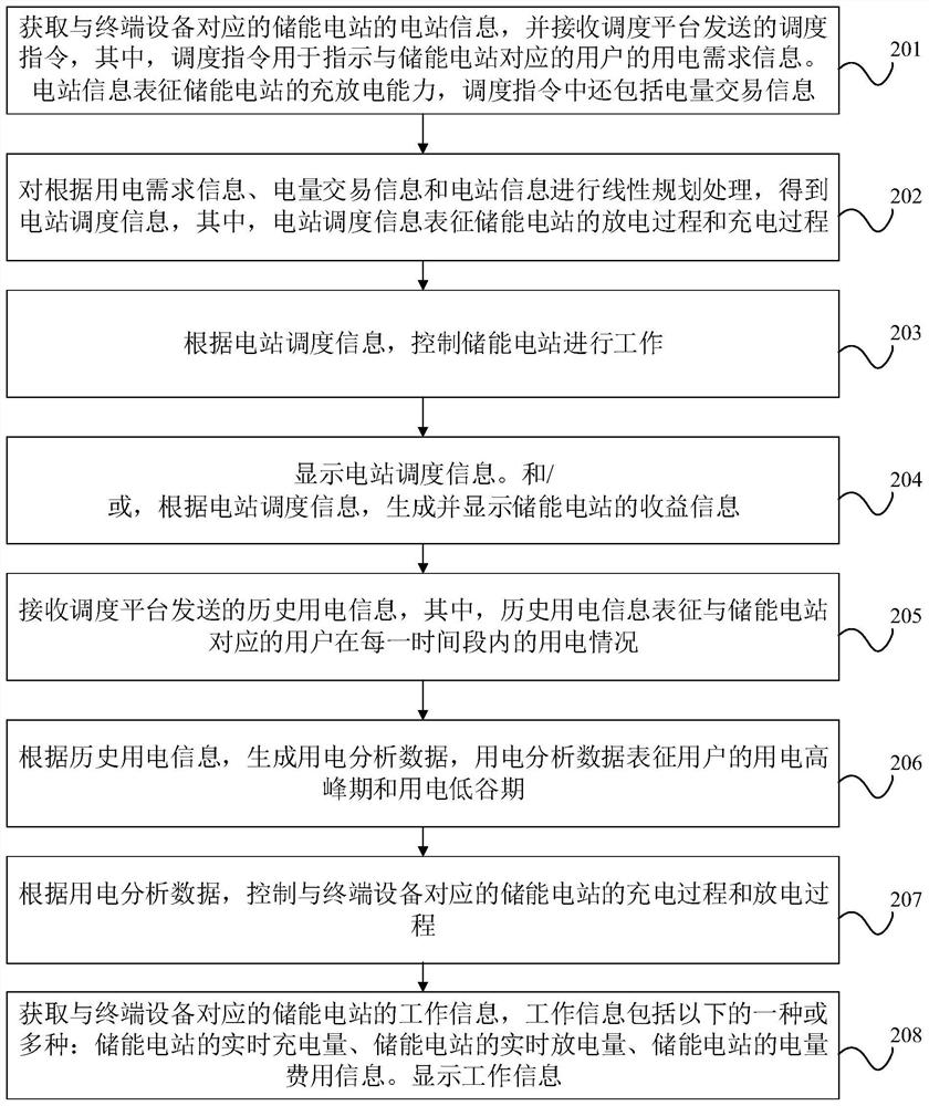 Scheduling method, device and system based on energy storage power stations, and equipment