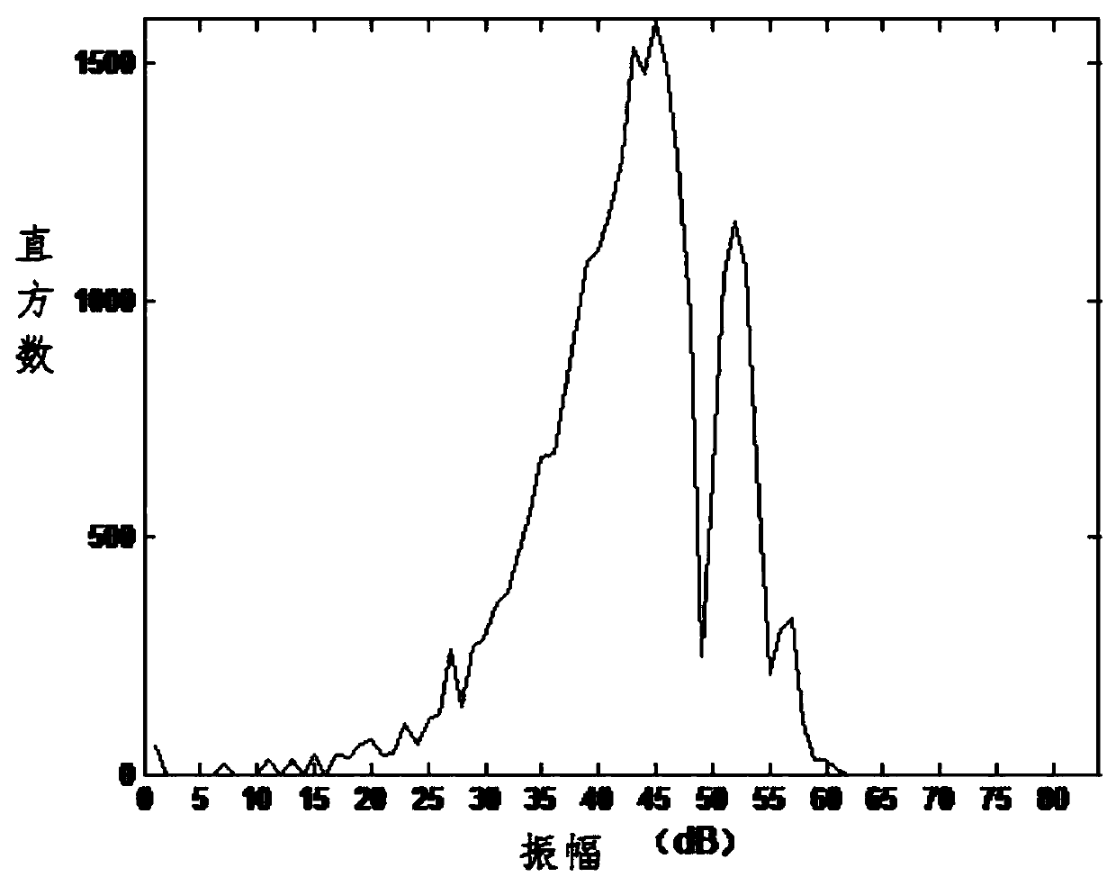 Automatic ultrasonic-image optimization method based on signal statistic analysis