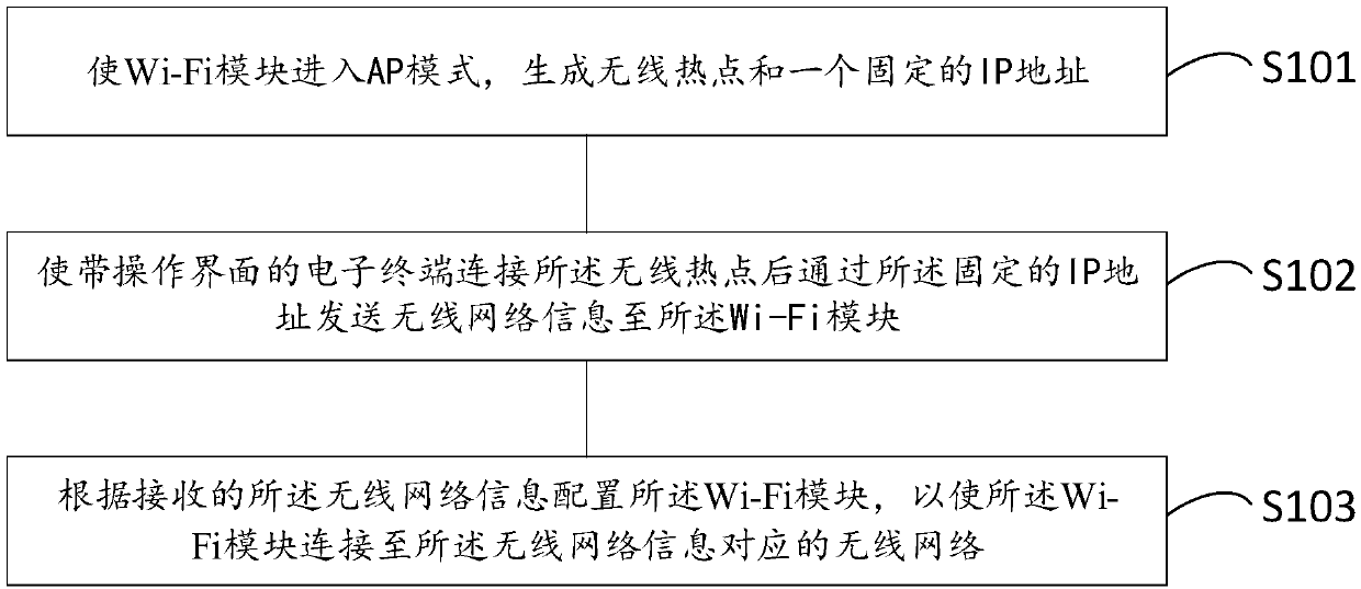 Wireless networking method and system for audio equipment