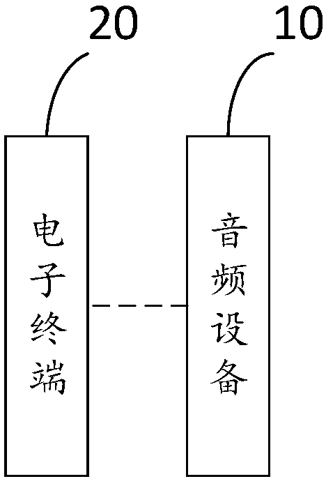 Wireless networking method and system for audio equipment