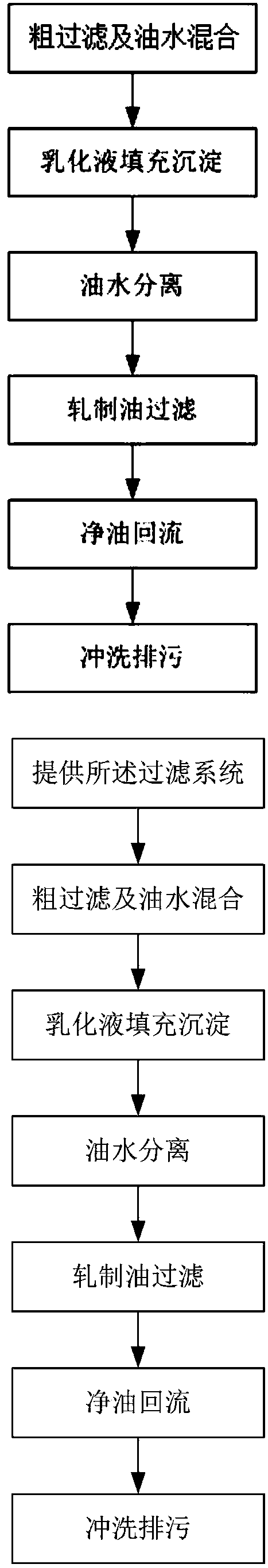 Emulsion filtration system and method for cold continuous rolling of stainless steel