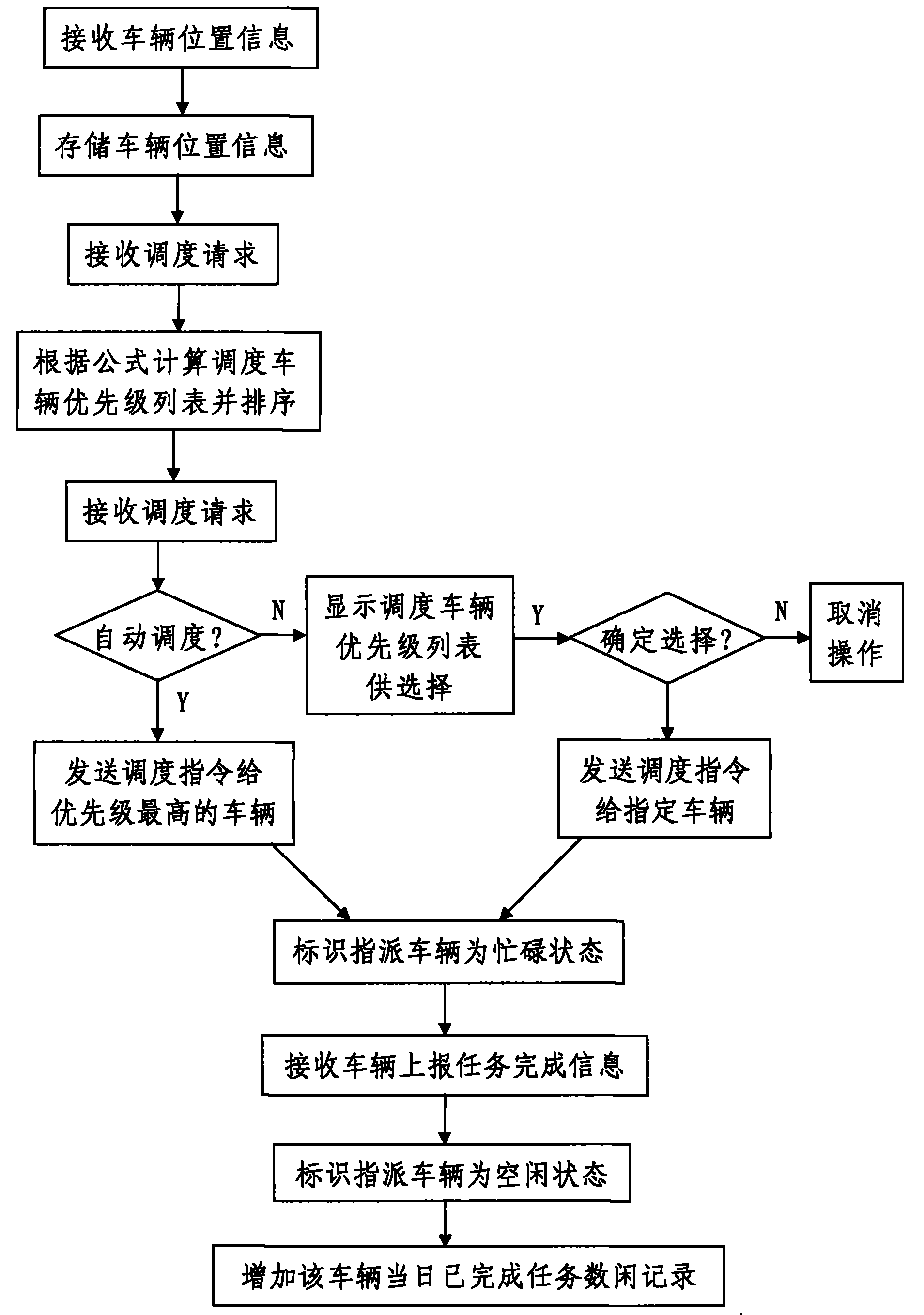 Method for optimizing and scheduling vehicle for flight ground safeguard