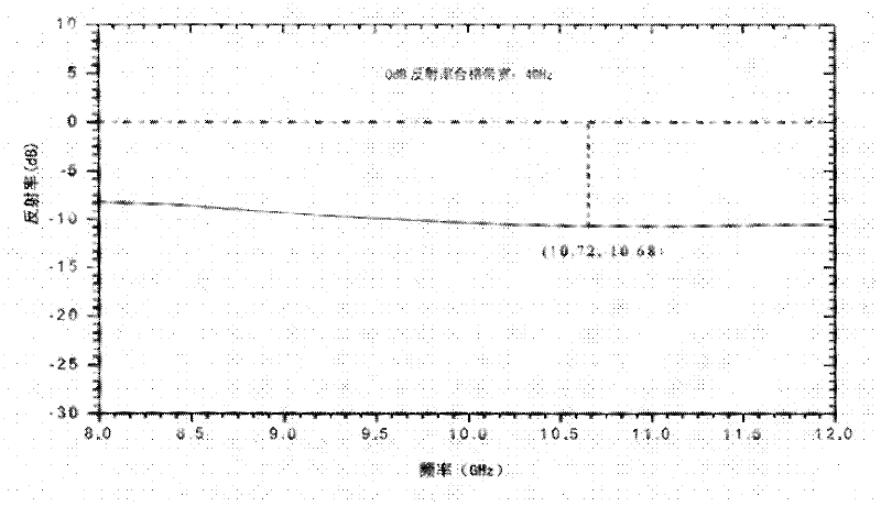 Preparation technology of centimetre wave-millimeter wave compatible absorbing material