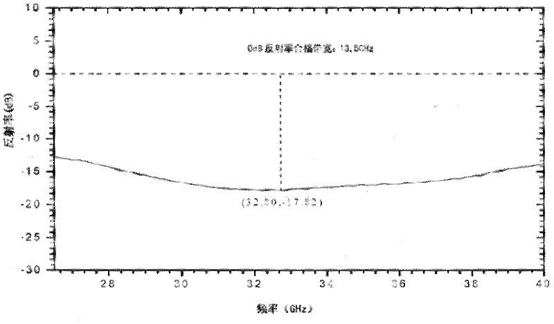 Preparation technology of centimetre wave-millimeter wave compatible absorbing material