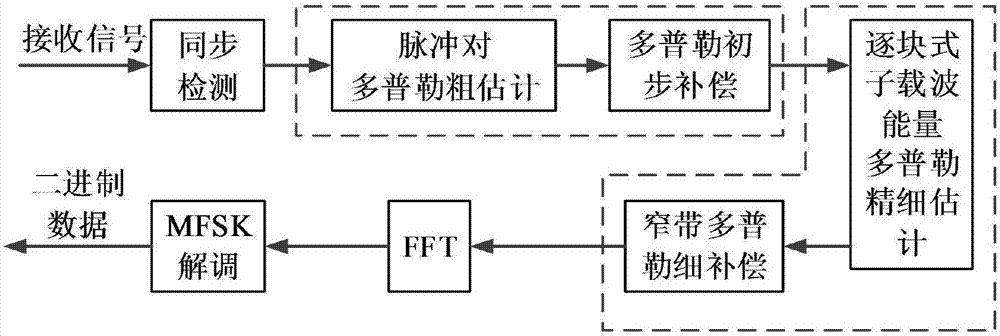 OFDM-MFSK underwater acoustic communication broadband Doppler estimation and compensation method based on sub-carrier energy