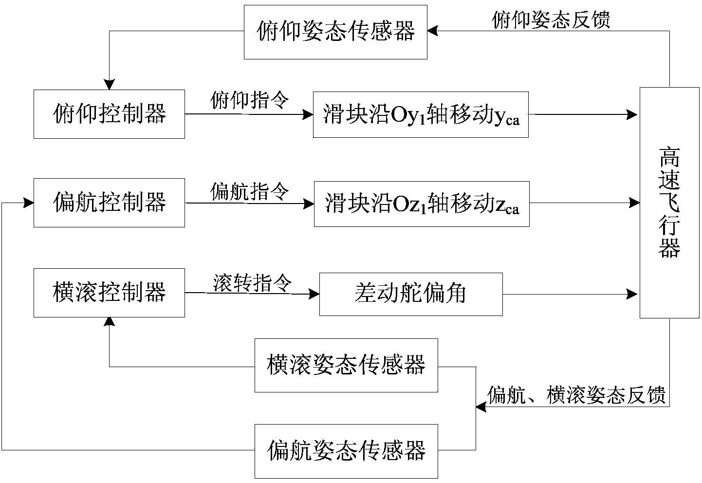 High-speed axisymmetric aircraft composite control method