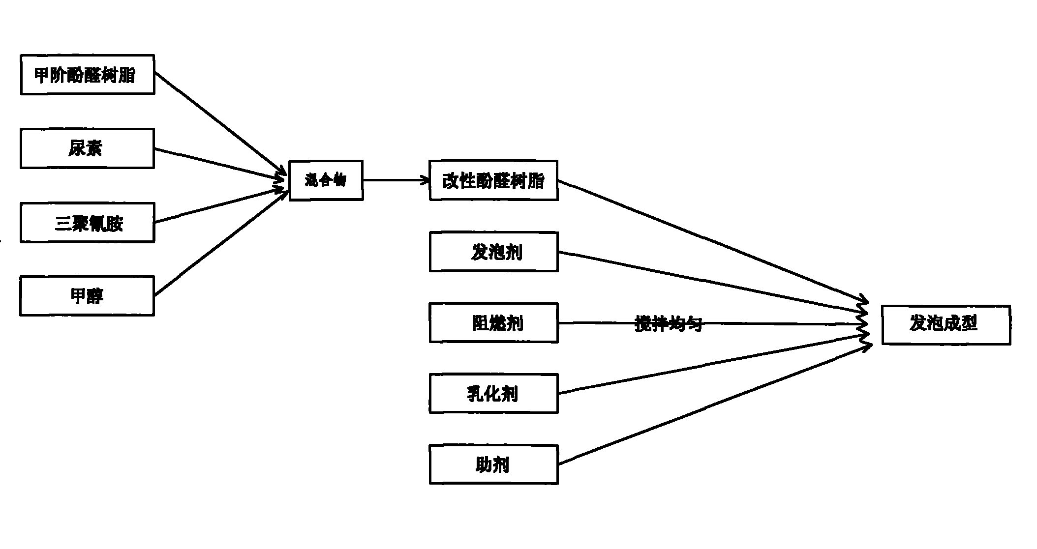 Preparation of fireproofing foamed material