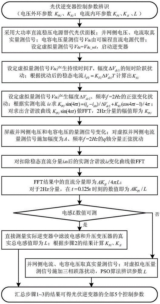 An identification method for control parameters of photovoltaic grid-connected inverters