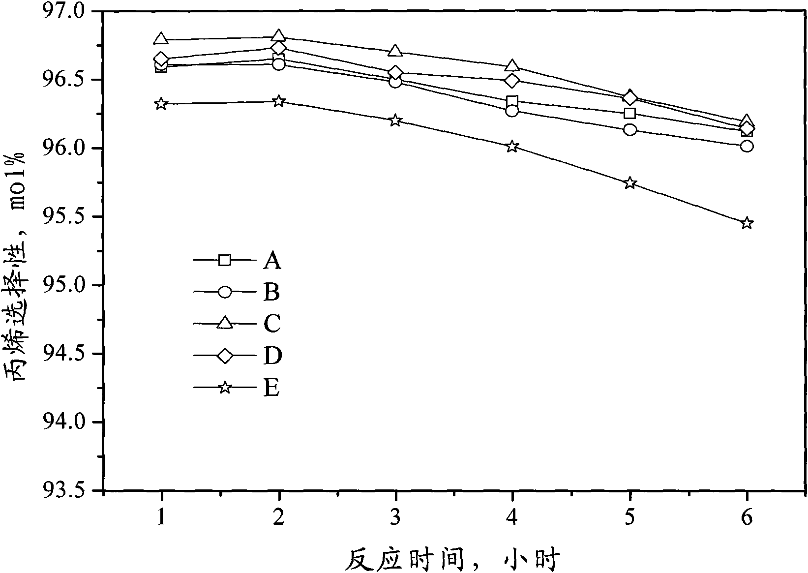 Catalyst for preparing propylene by dehydrogenating propane as well as preparation method and applications thereof