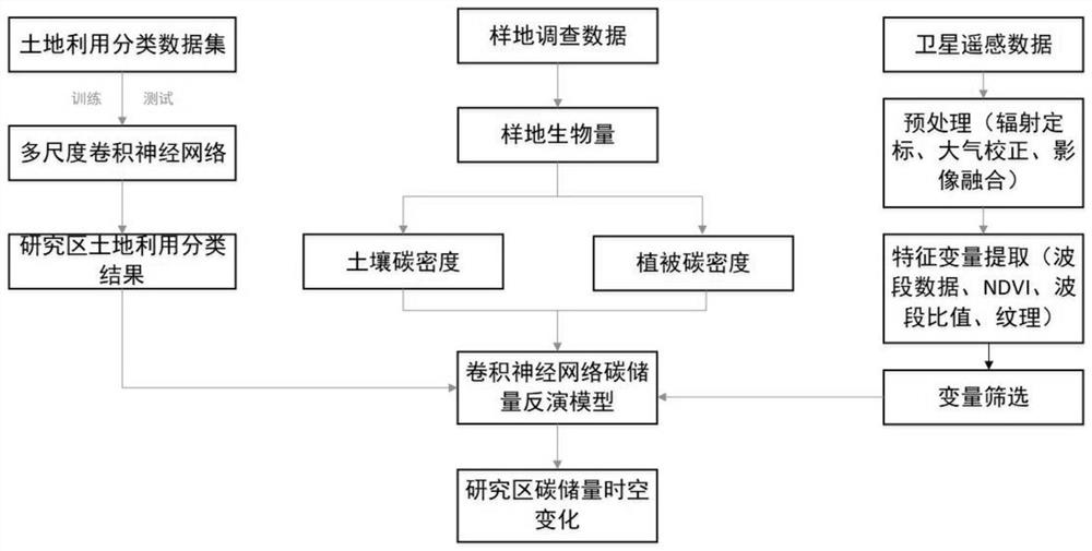 Land utilization change and carbon reserve quantitative estimation method based on remote sensing data