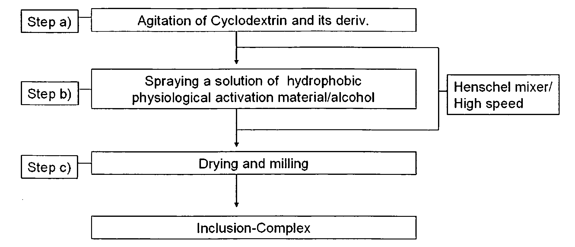 Method of preparation an inclusion-complex comprising hydrophobic physiological activation material including with cyclodextrin and its use