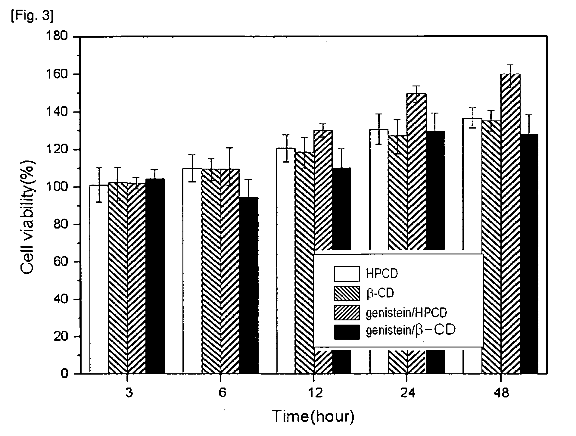 Method of preparation an inclusion-complex comprising hydrophobic physiological activation material including with cyclodextrin and its use