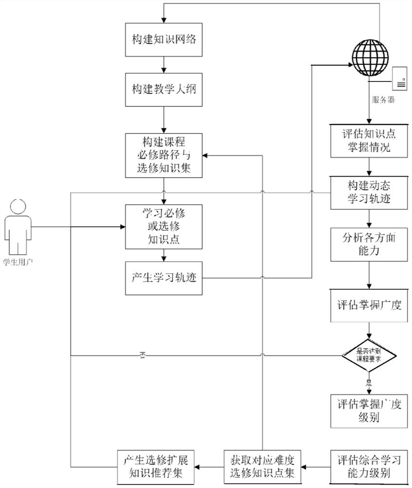 Method of Learning Ability Evaluation and Extended Knowledge Point Set Recommendation Based on Learning Trajectory