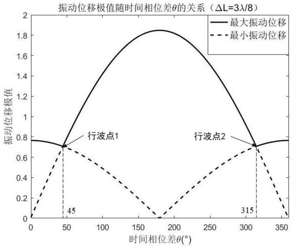 A Compensation Method for Transmission Distance of Ultrasonic Levitation Based on Excitation Phase