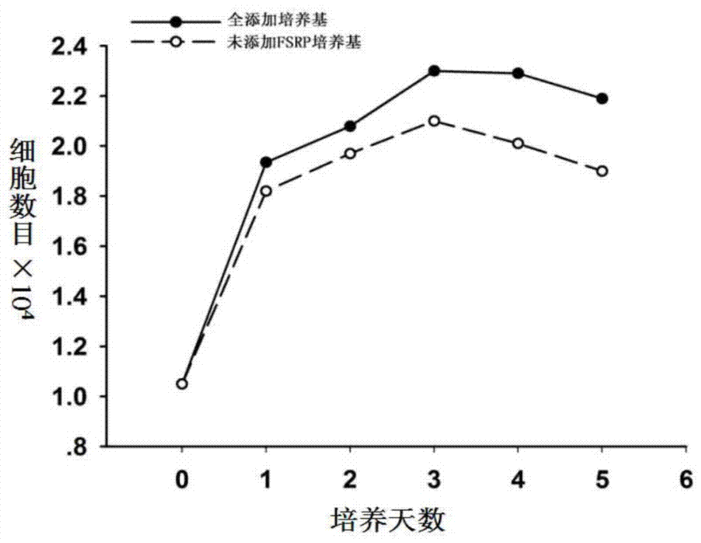 Application of grass carp FSRP-3 to culture medium and special culture medium for grass carp muscle satellite cells