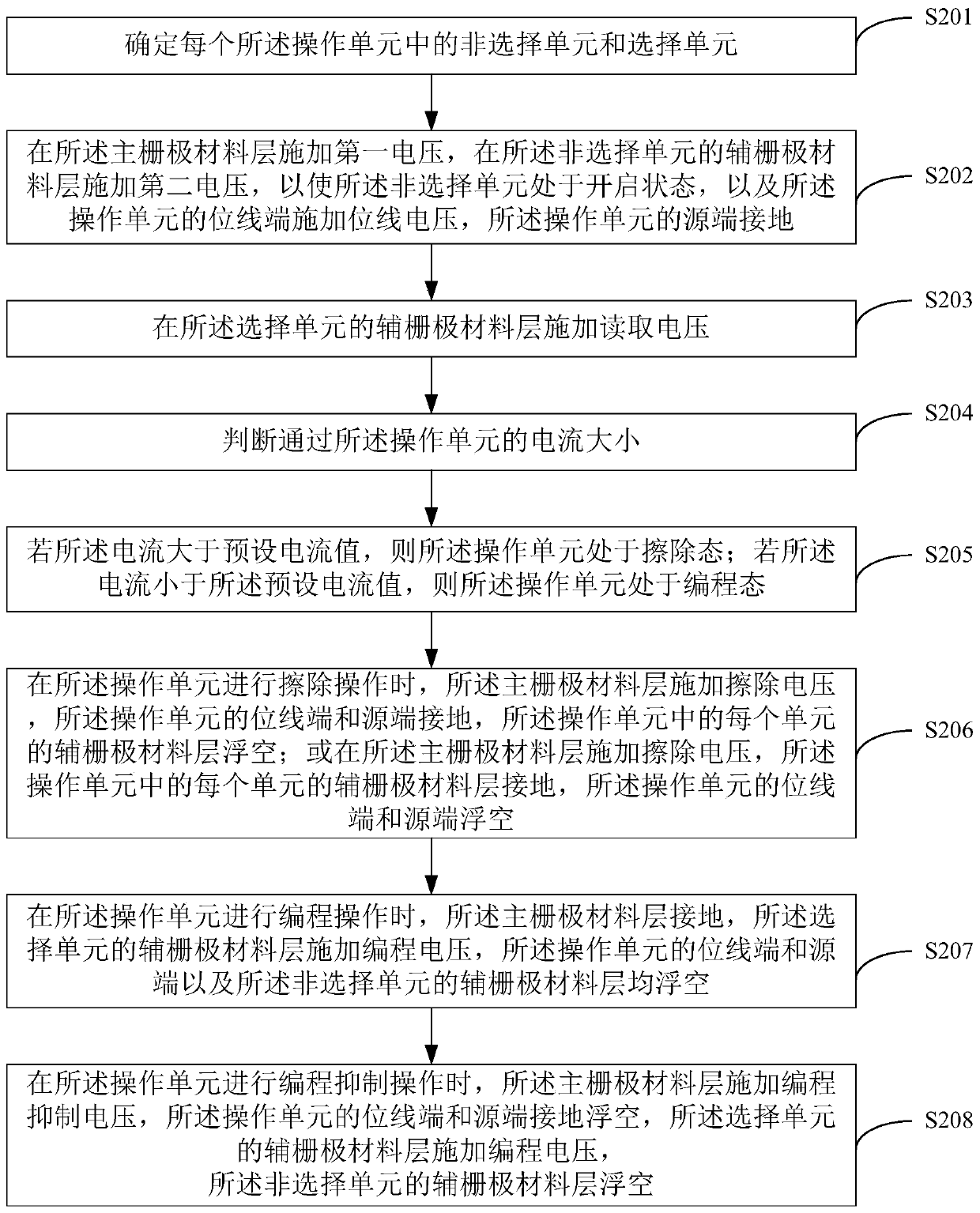 Three-dimensional NAND type ferroelectric memory, manufacturing method and operation method