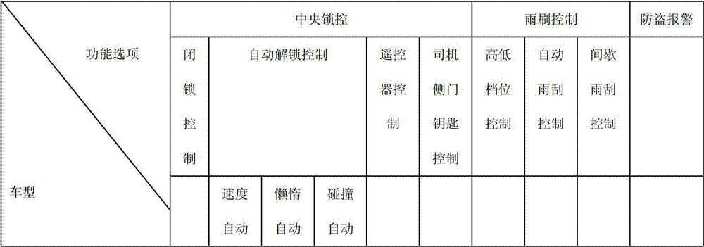 Function and parameter on-line configuration method of automobile integrated automobile body electronic control unit