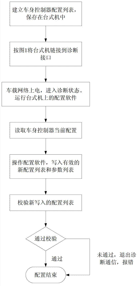 Function and parameter on-line configuration method of automobile integrated automobile body electronic control unit