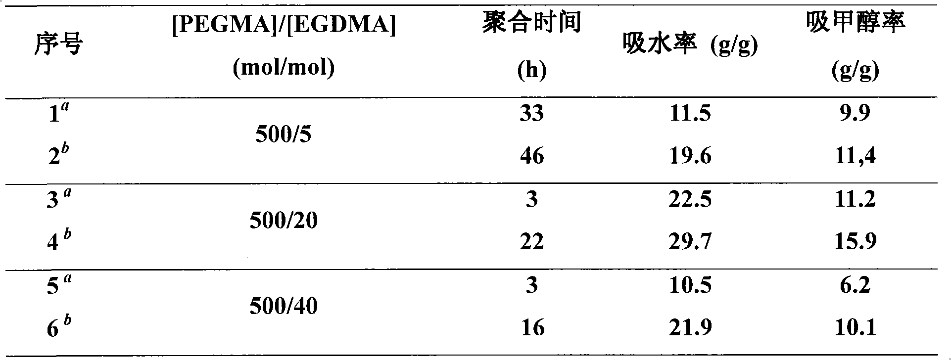 Method for synthesizing hydrogel