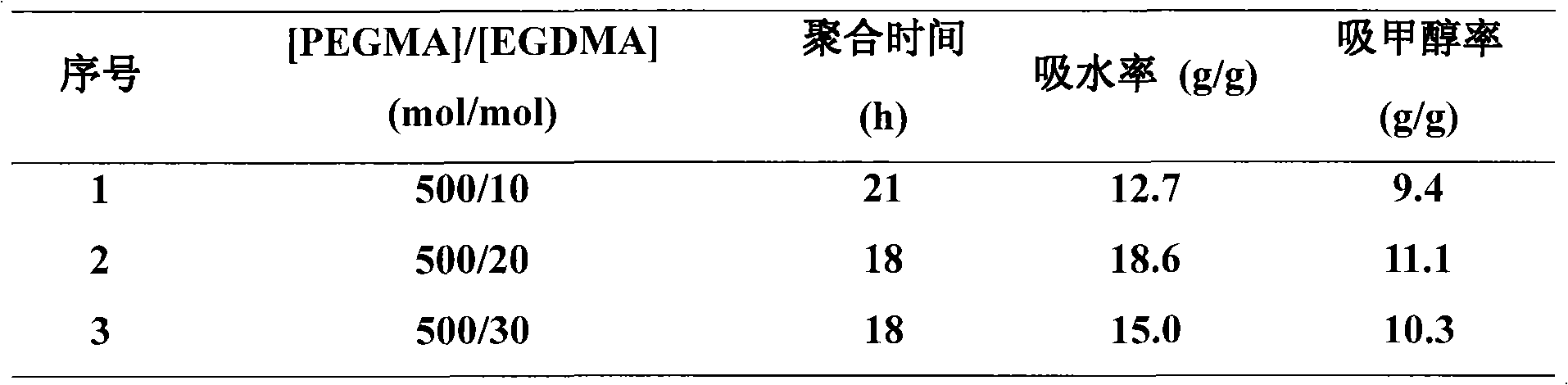 Method for synthesizing hydrogel