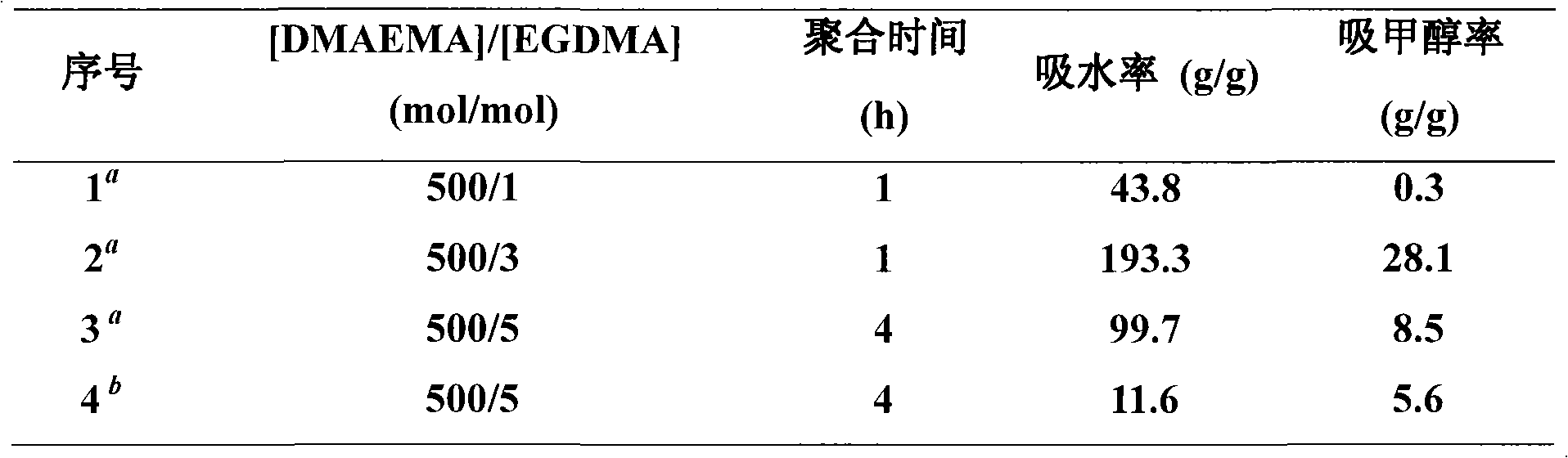 Method for synthesizing hydrogel