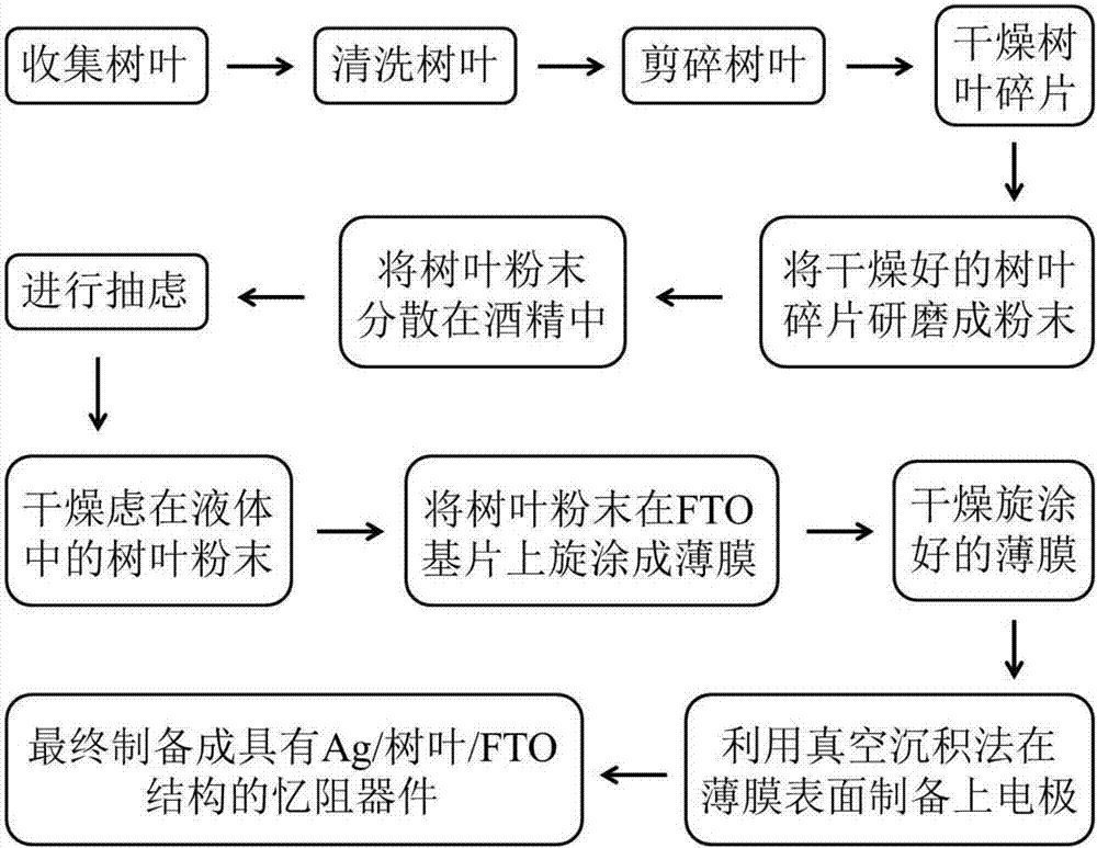 Preparation method of memristor