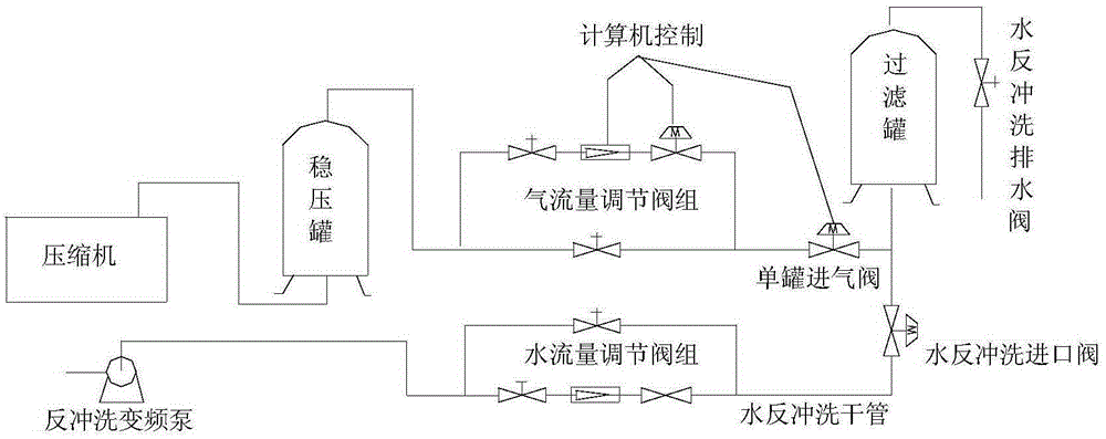 Oilfield Produced Water Treatment Filter Tank Air-Water Backwash Regeneration Process