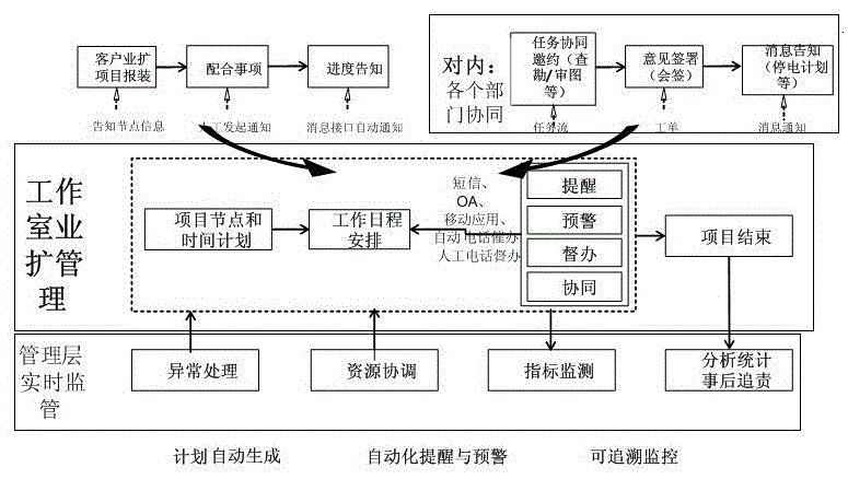 High-voltage business expansion overall process management and control system of power marketing