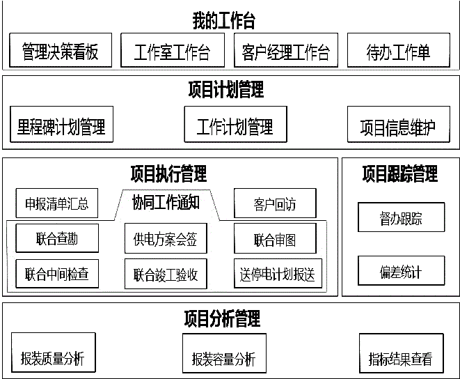 High-voltage business expansion overall process management and control system of power marketing