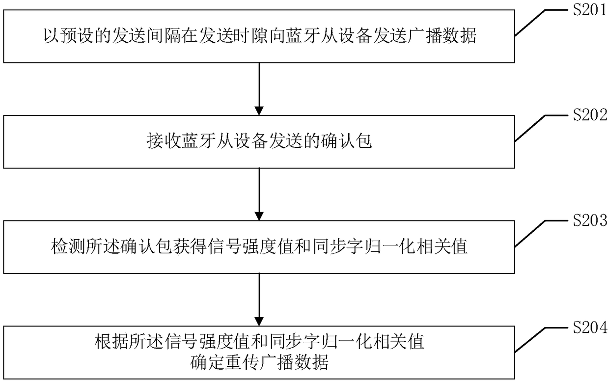 Data retransmission method, bluetooth slave equipment and wireless communication system