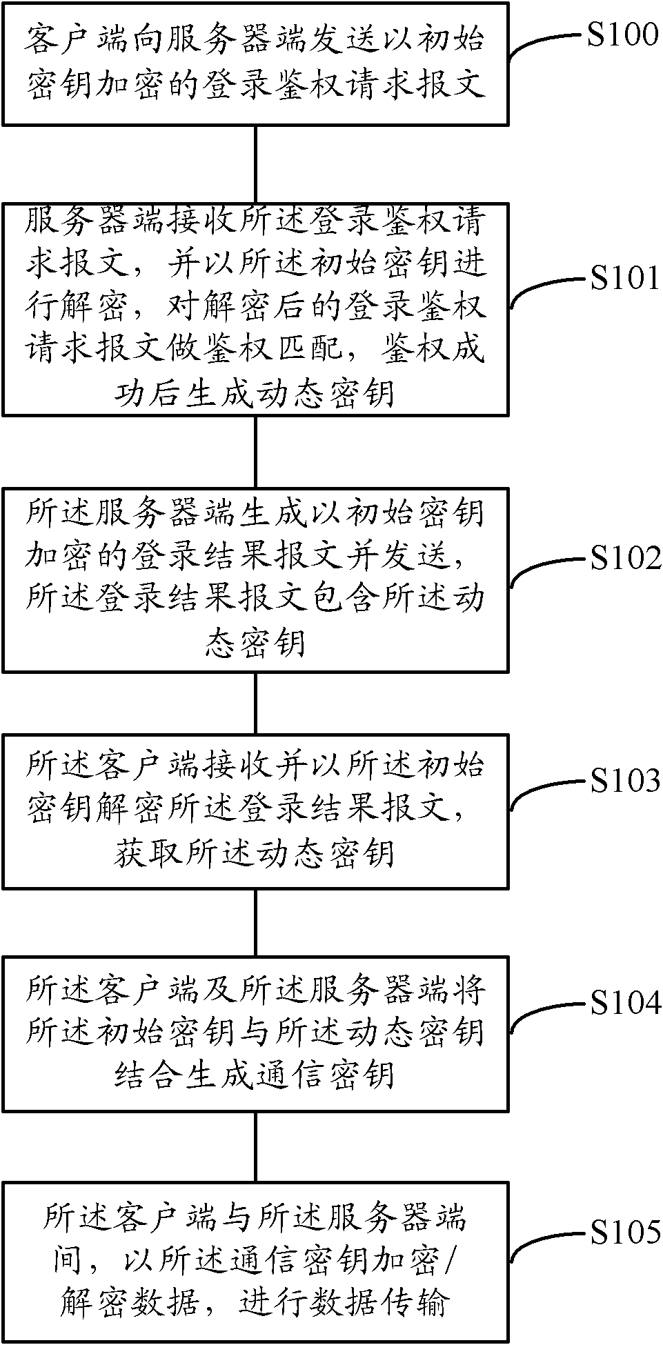 Encryption/decryption method and system for data transmission