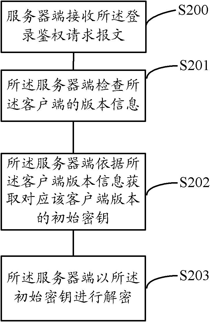 Encryption/decryption method and system for data transmission