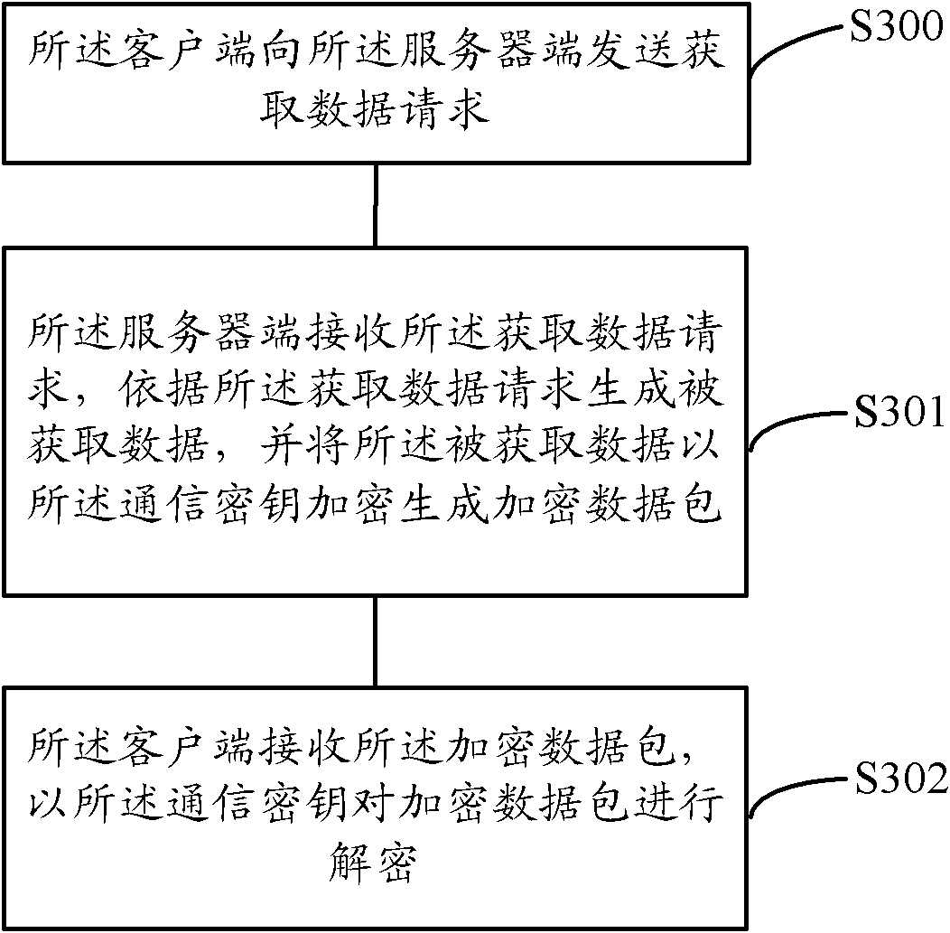 Encryption/decryption method and system for data transmission