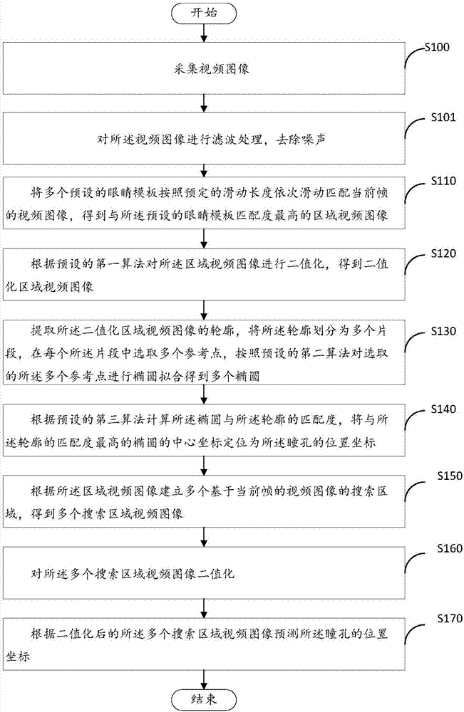 Method and device for pupil positioning