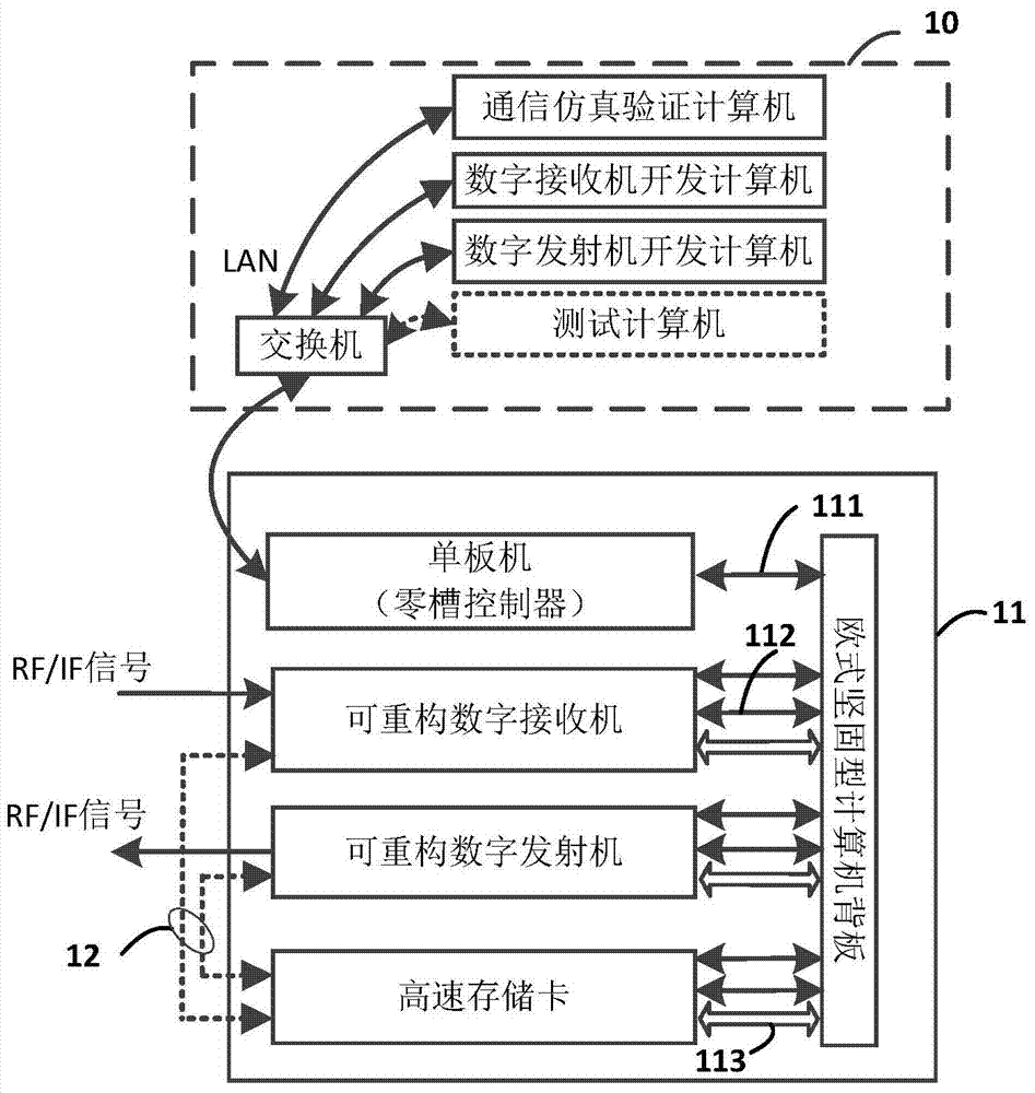 Reconfigurable comprehensive development and test system of wireless product