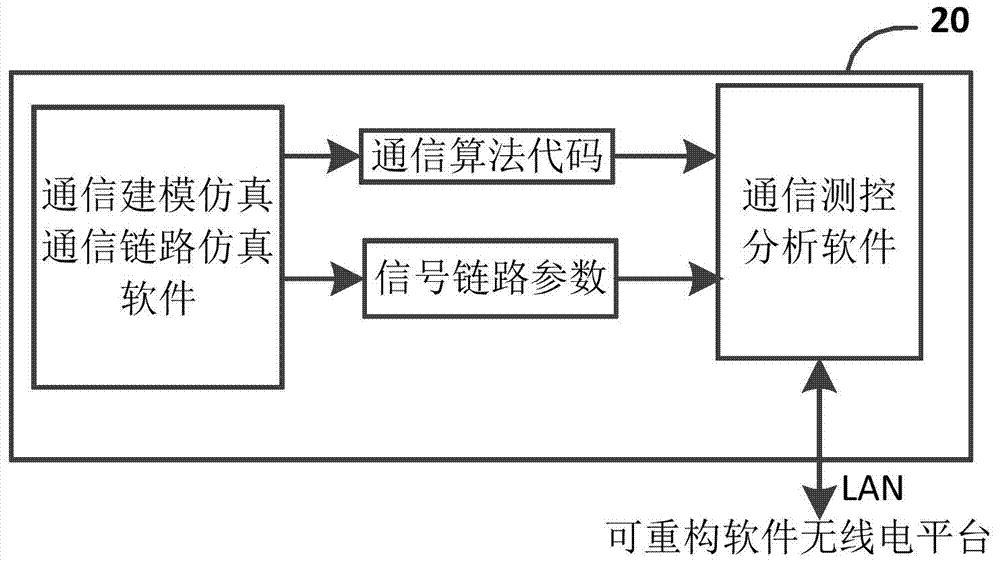 Reconfigurable comprehensive development and test system of wireless product