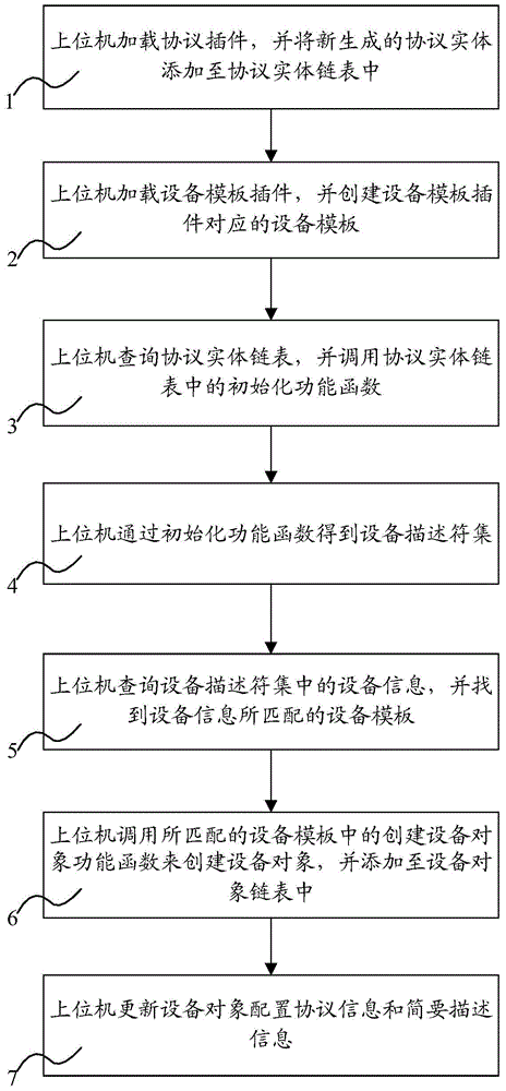 Method for achieving cross-protocol networking in upper computer on basis of plug-in form