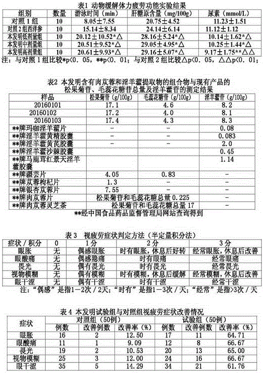 Composition containing herba cistanches and herba epimedii extracts, and preparation method and application thereof