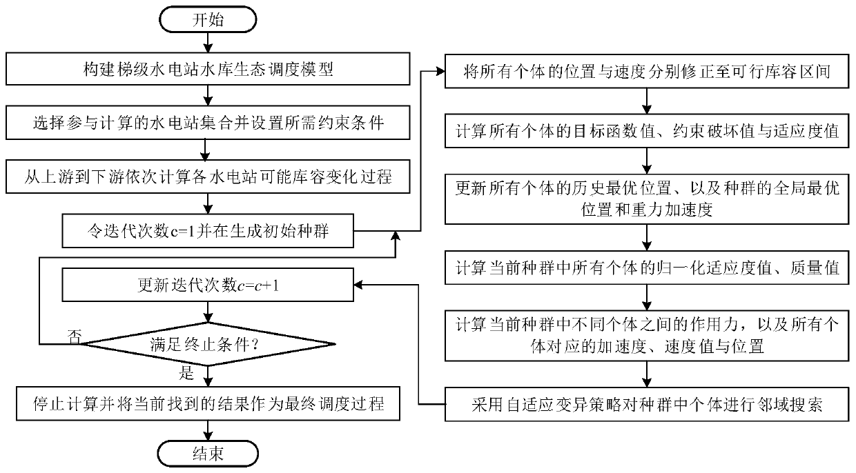 An intelligent optimization method and system for ecological dispatching of cascade hydropower station reservoirs