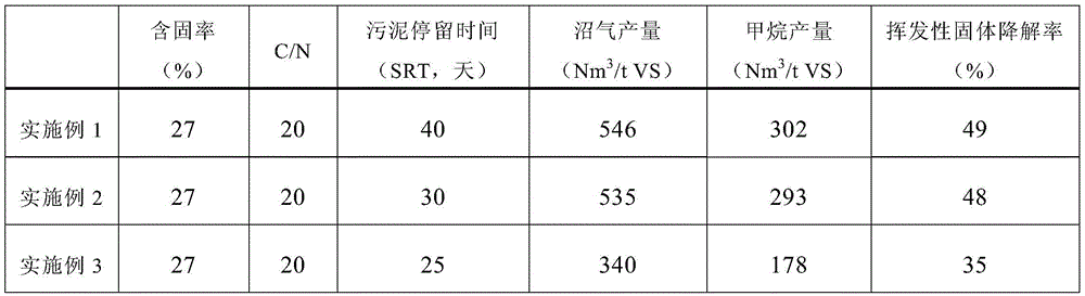 Method for producing methane through high-temperature dry type anaerobic co-fermentation