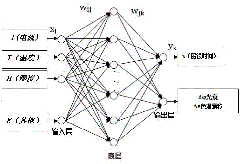 A rapid evaluation method for LED reliability under multiple stresses