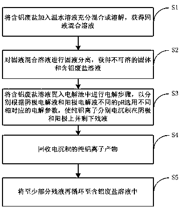 Treatment method for aluminum-containing waste salt