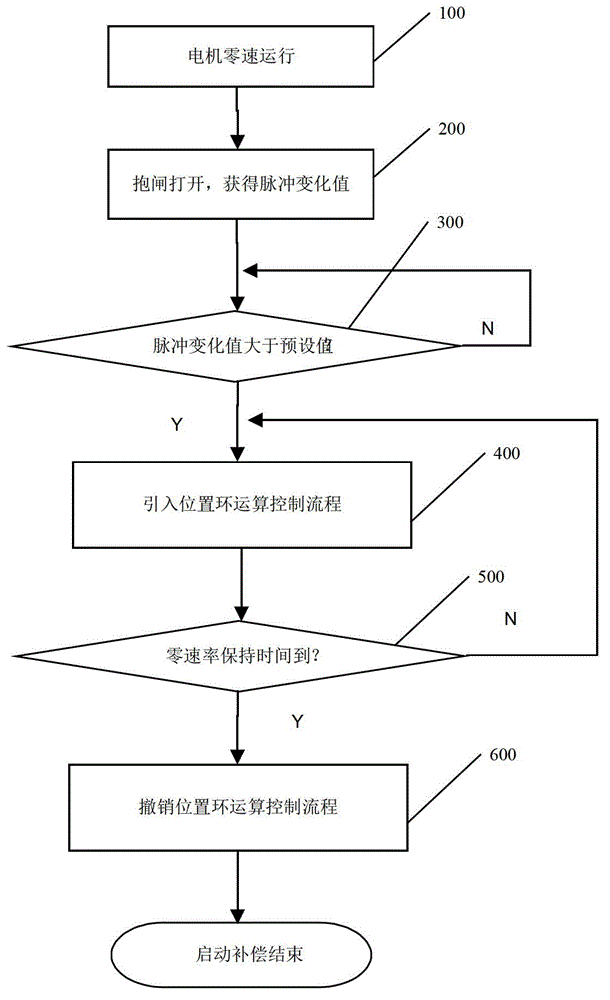 Elevator starting torque automatic adjustment method and system