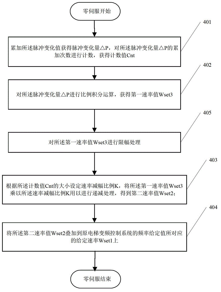 Elevator starting torque automatic adjustment method and system