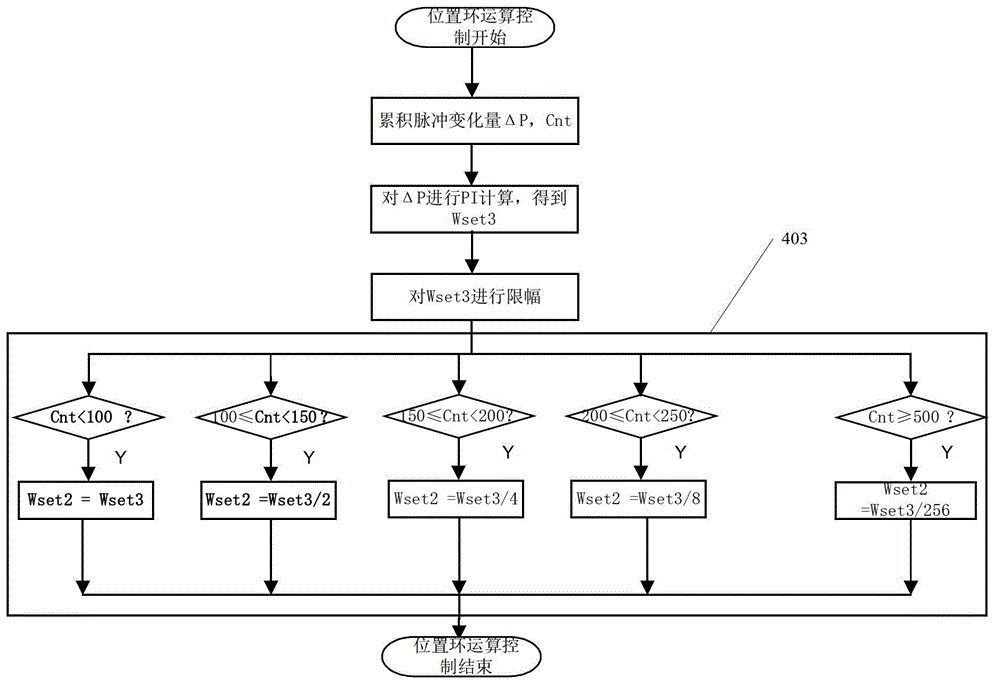 Elevator starting torque automatic adjustment method and system