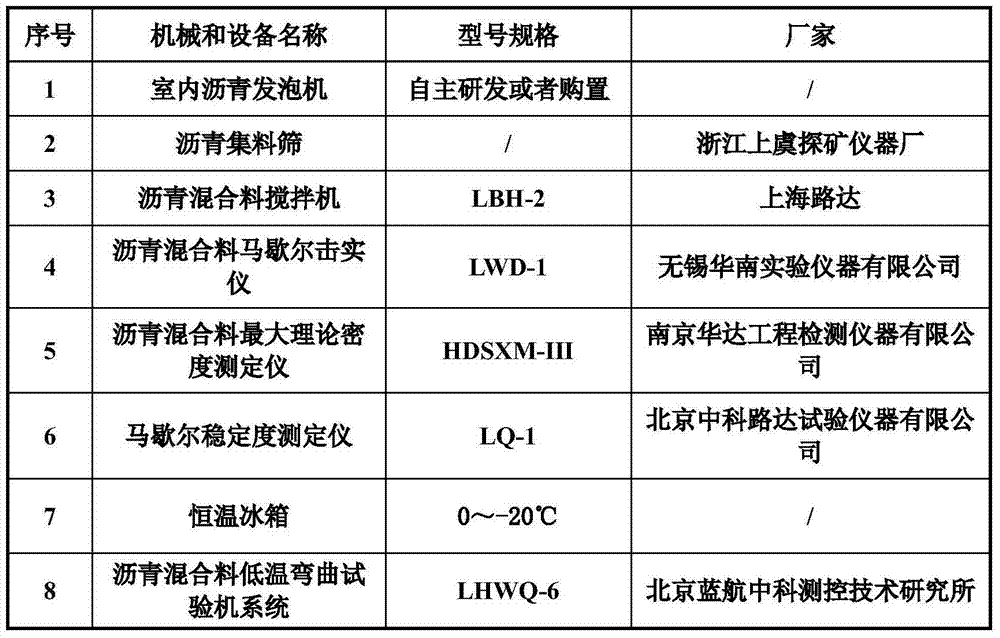 Water-blown warm-mix flame-retardant asphalt mixture, and preparation and design method thereof