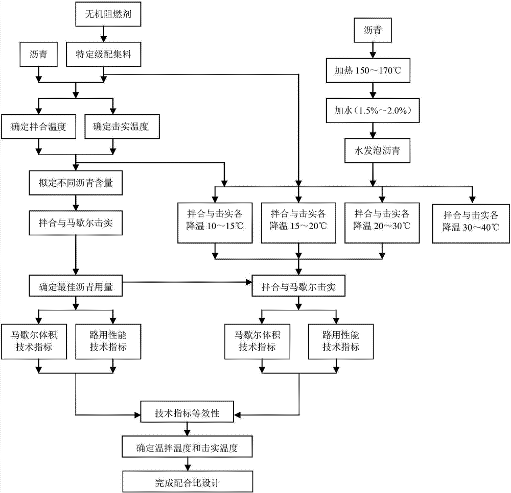 Water-blown warm-mix flame-retardant asphalt mixture, and preparation and design method thereof