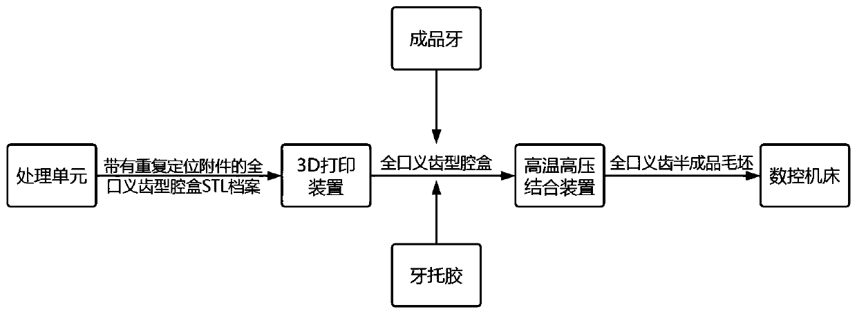 Integral complete denture digital manufacturing system and method