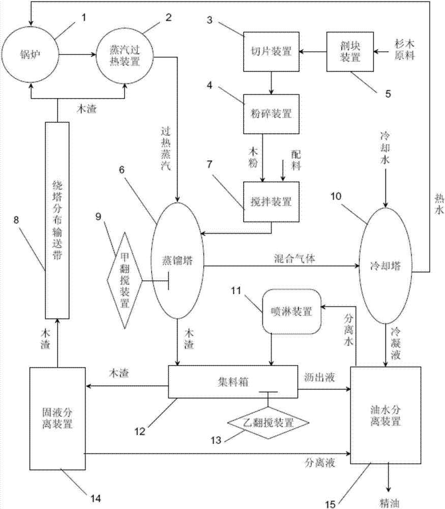 Production method and production line for obtaining Chinese fir essential oil at low energy and high yield