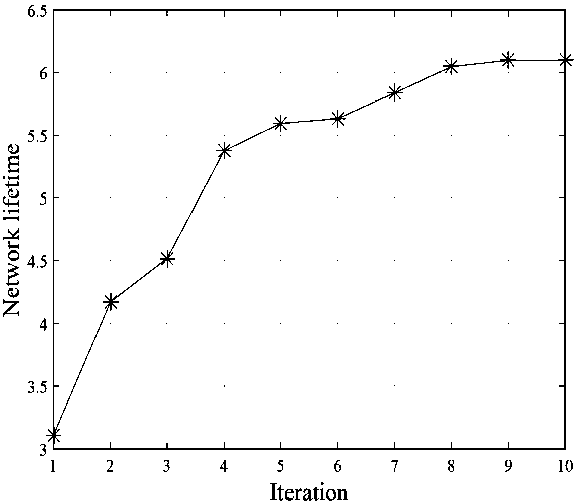 Cross-layer design-based underwater wireless sensor network life cycle prolonging method